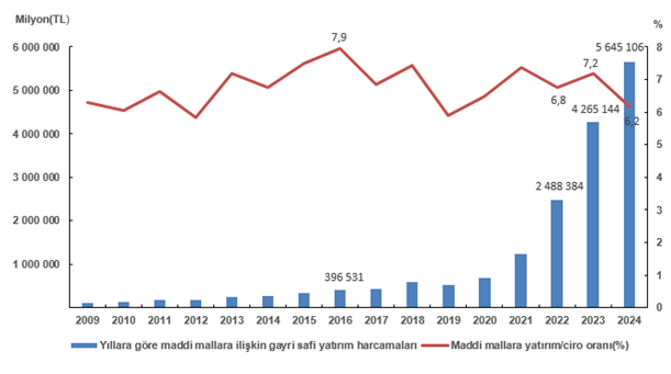 2024 Yılı Maddi Mallara Yatırım Harcamaları Raporu 2024 Yılı Maddi Mallara Yatırım Harcamaları Raporu