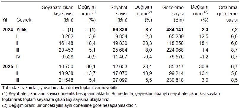 2025 III. Çeyrek İç Turizm Raporu