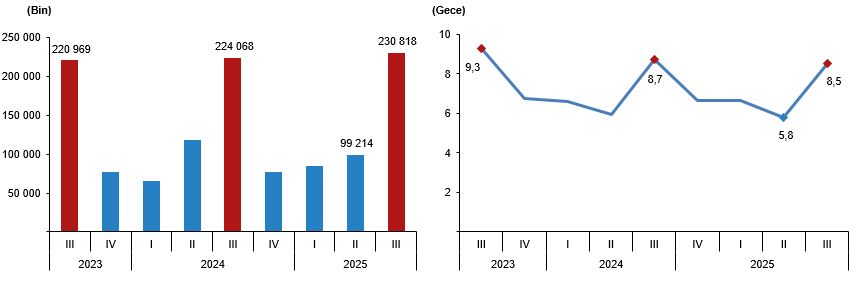 2025 III. Çeyrek İç Turizm Raporu