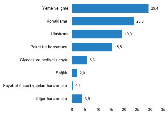 2025 III. Çeyrek İç Turizm Raporu
