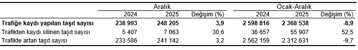 2025 Yılında Türkiye'de Trafiğe Kayıtlı Taşıtlar ve Devir İşlemleri