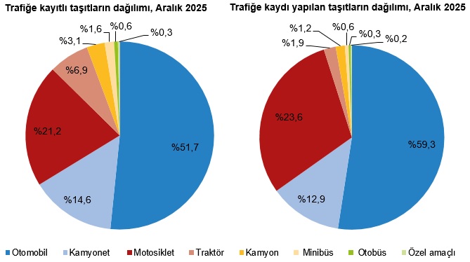 2025 Yılında Türkiye'de Trafiğe Kayıtlı Taşıtlar ve Devir İşlemleri