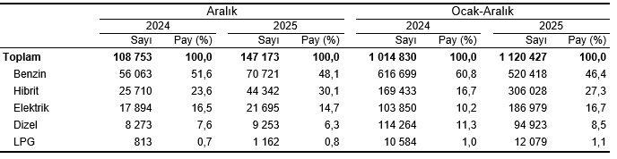 2025 Yılında Türkiye'de Trafiğe Kayıtlı Taşıtlar ve Devir İşlemleri
