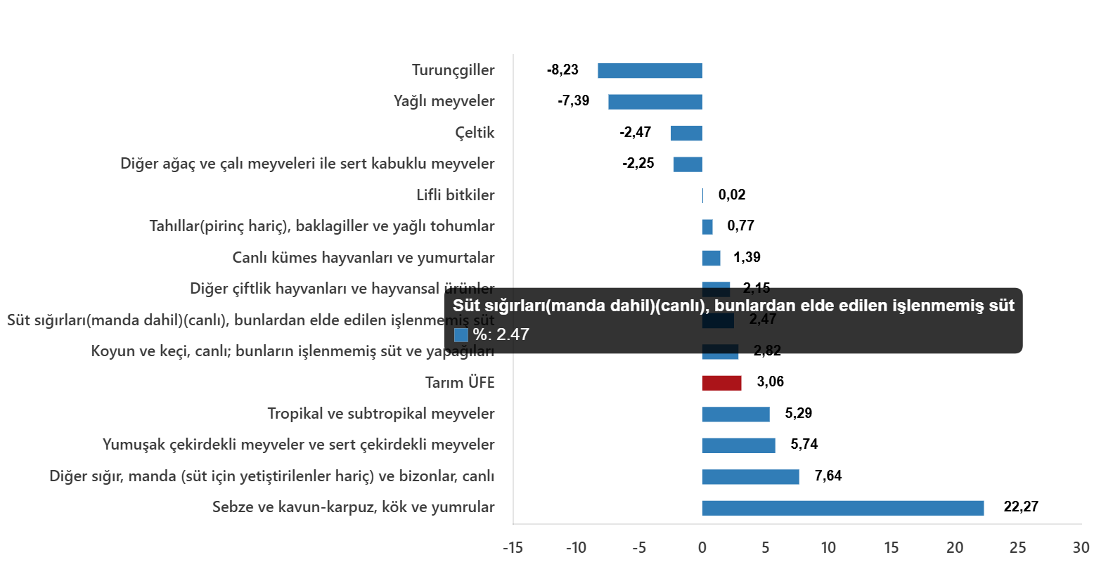 Aralık 2025 Tarım ÜFE Değerlendirmesi