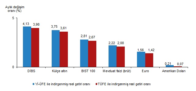 Finansal Araçların Aylık ve Kısa Vadeli Reel Getiri Performansı