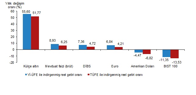Aralık 2025'te En Yüksek Reel Getiri Devlet İç Borçlanma Senetlerinde Kaydedildi