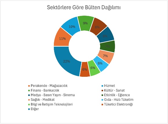 2025 Yılında Bülten Gönderim Verileri ve Sektörel Dağılım