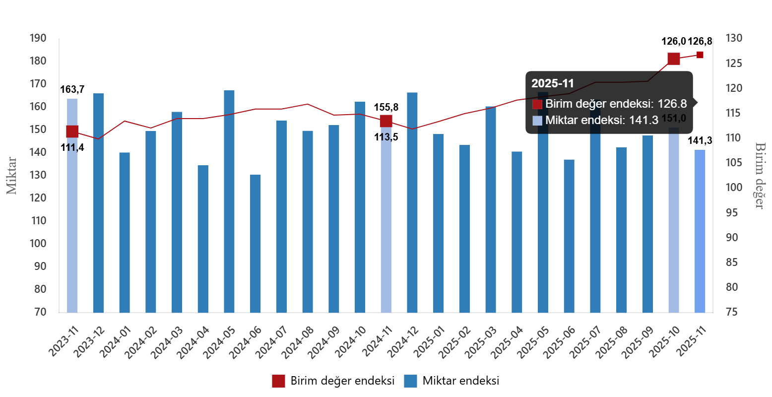 Kasım 2025 Dış Ticaret Endeksleri Açıklandı