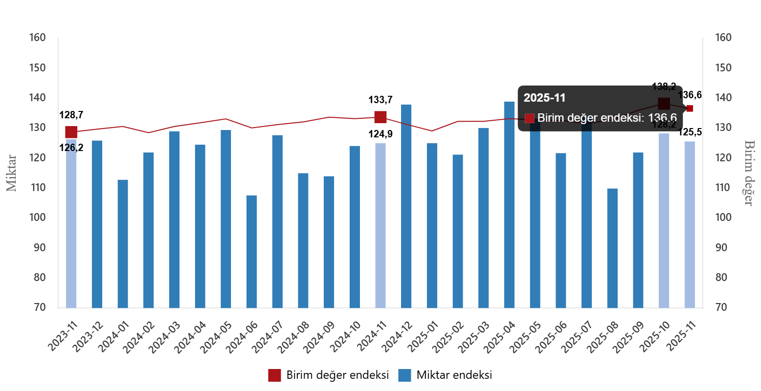 Kasım 2025 Dış Ticaret Endeksleri Açıklandı