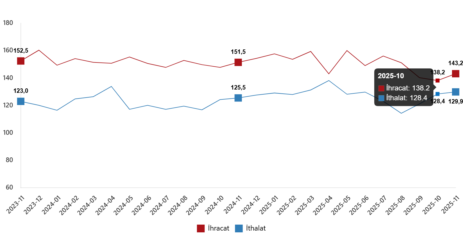 Kasım 2025 Dış Ticaret Endeksleri Açıklandı