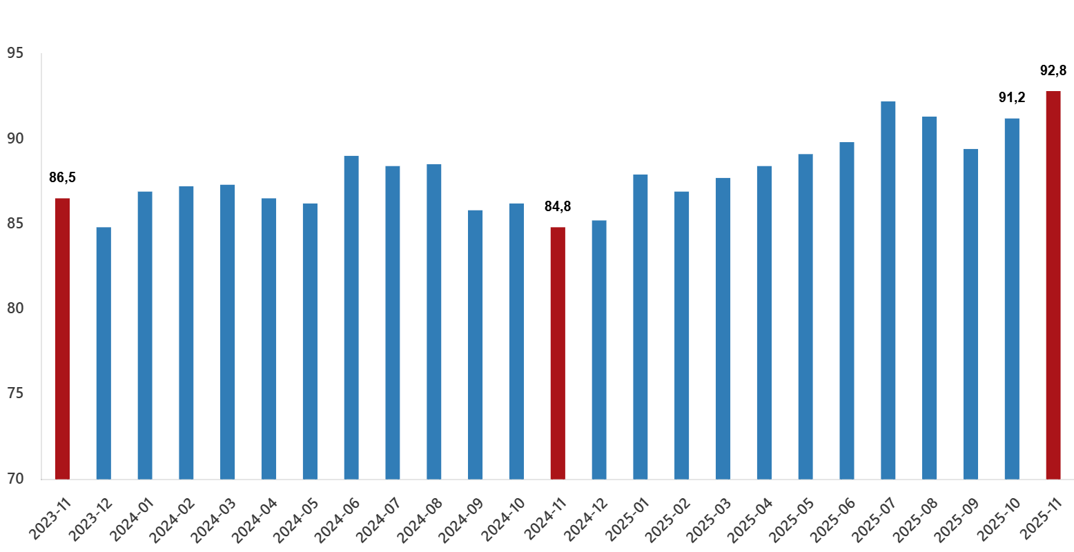 Kasım 2025 Dış Ticaret Endeksleri Açıklandı