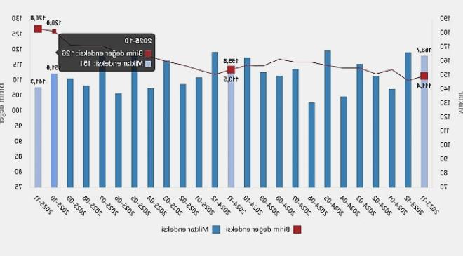 Kasım 2025 Dış Ticaret Endeksleri Açıklandı