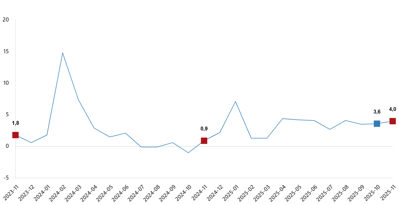 Kasım 2025 Hizmet Üretim Endeksi Artışı