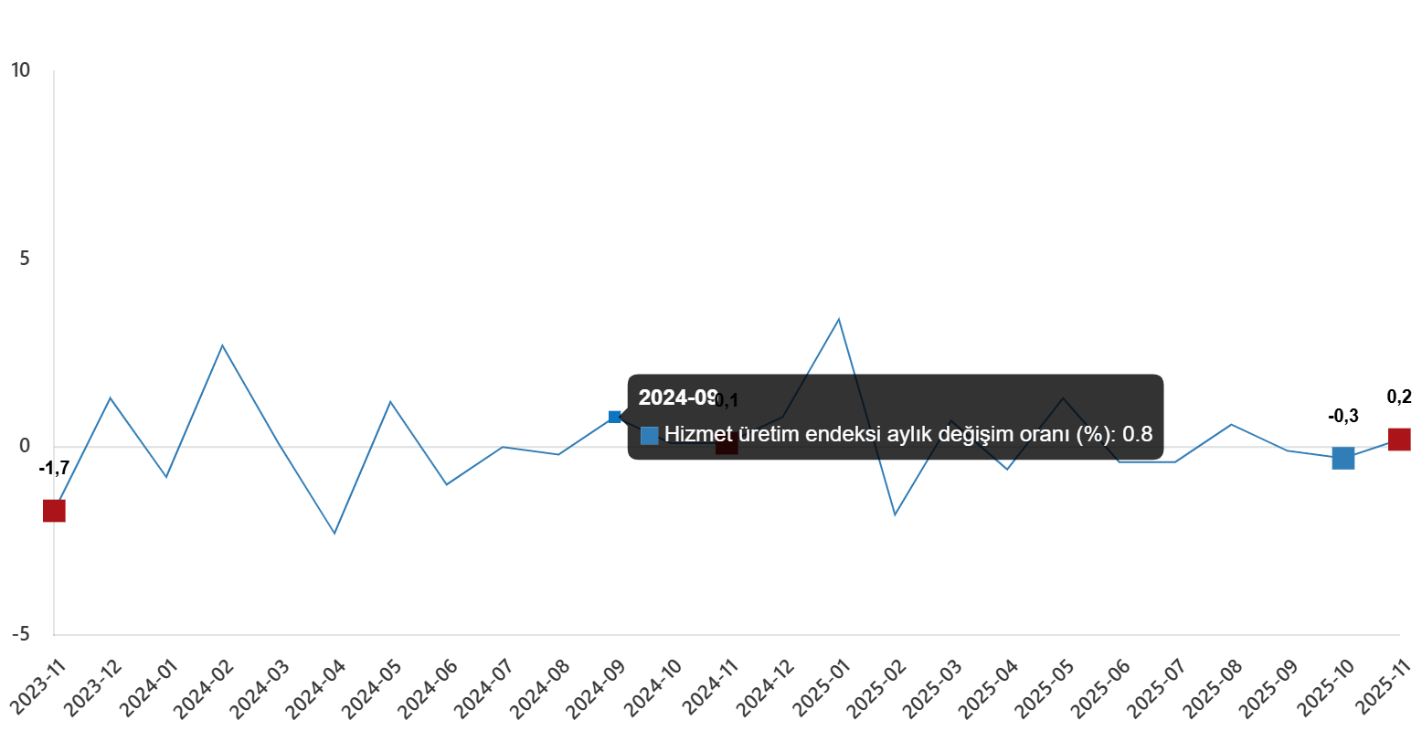 Kasım 2025 Hizmet Üretim Endeksi Artışı