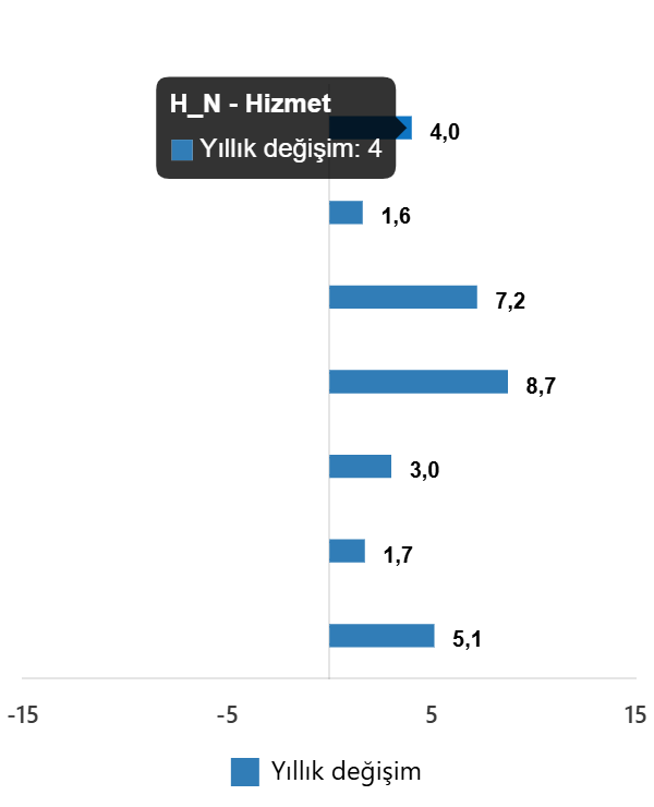 Kasım 2025 Hizmet Üretim Endeksi Artışı