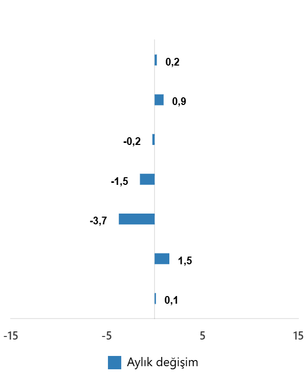 Kasım 2025 Hizmet Üretim Endeksi Artışı