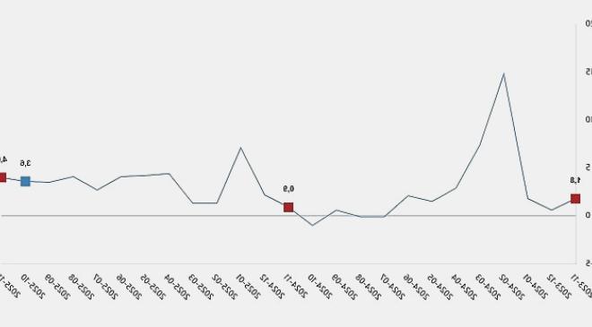 Kasım 2025 Hizmet Üretim Endeksi Artışı
