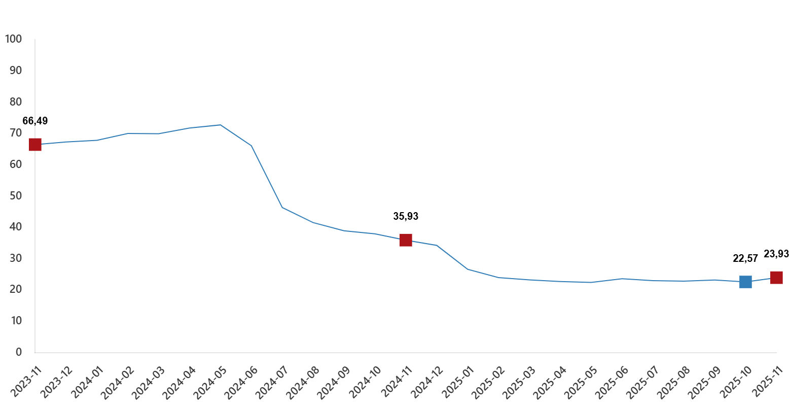 Kasım 2025 İnşaat Maliyet Endeksi Değişimleri