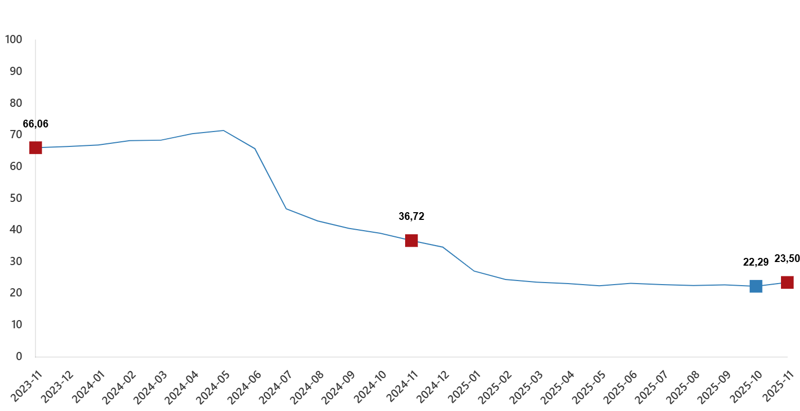 Kasım 2025 İnşaat Maliyet Endeksi Değişimleri
