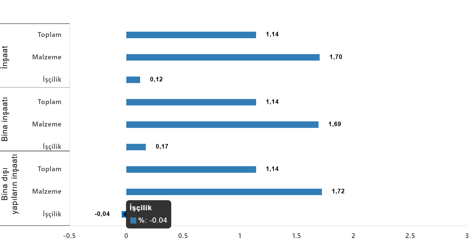Kasım 2025 İnşaat Maliyet Endeksi Değişimleri