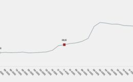 Kasım 2025 İnşaat Maliyet Endeksi Değişimleri