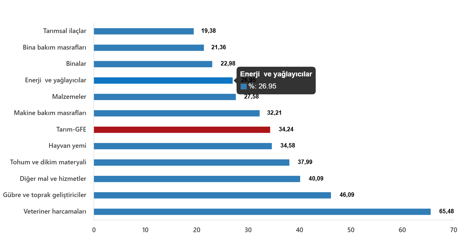 Kasım 2025 Tarımsal Girdi Fiyat Endeksi Rakamları Açıklandı Kasım 2025 Tarımsal Girdi Fiyat Endeksi Rakamları Açıklandı