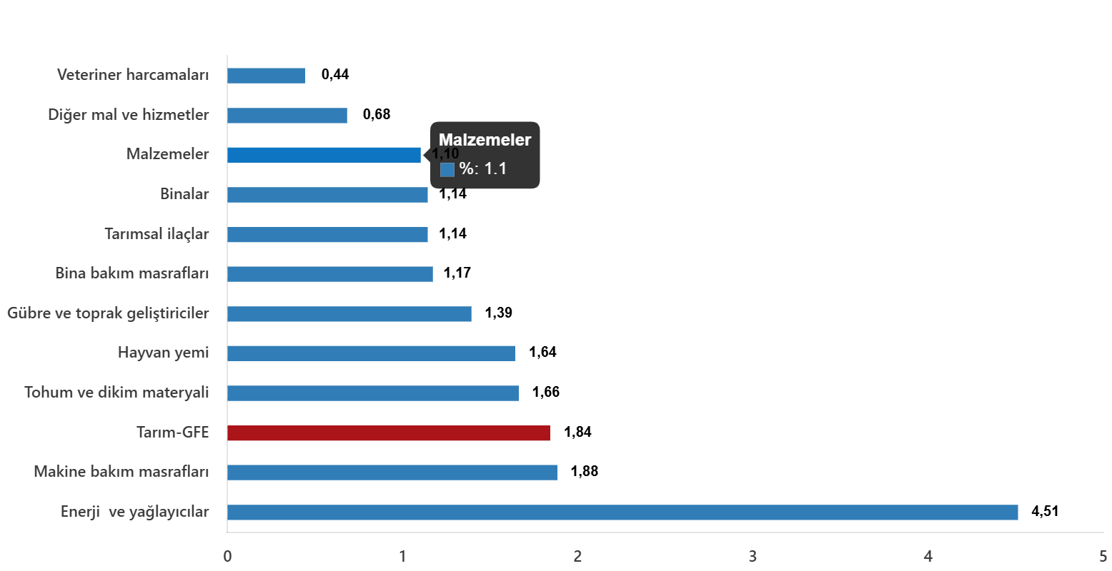 Kasım 2025 Tarımsal Girdi Fiyat Endeksi Rakamları Açıklandı Kasım 2025 Tarımsal Girdi Fiyat Endeksi Rakamları Açıklandı