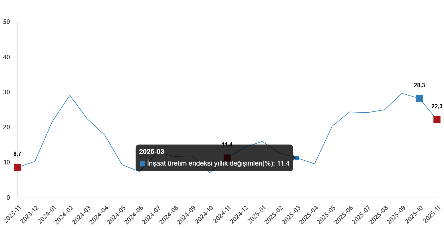 Kasım 2025'te İnşaat Üretiminde Yıllık ve Aylık Değişimler