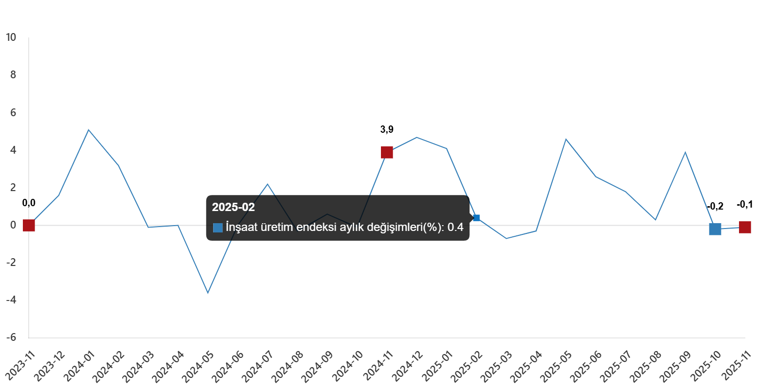 Kasım 2025'te İnşaat Üretiminde Yıllık ve Aylık Değişimler
