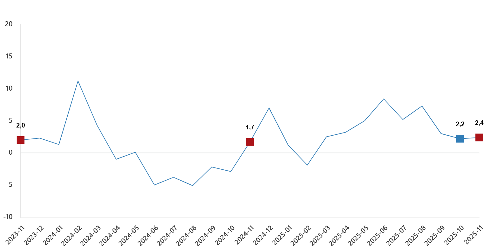 Kasım 2025'te Sanayi Üretimi Yıllık Yüzde 2,4 Artış Gösterdi Alt Sektörlerde Yıllık Değişimler