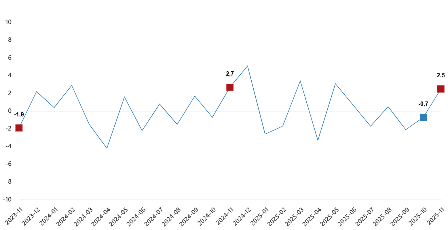 Kasım 2025'te Sanayi Üretimi Yıllık Yüzde 2,4 Artış Gösterdi Aylık Üretim Değişimleri