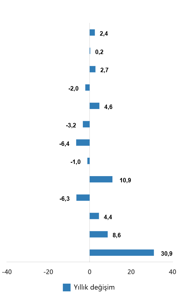 Kasım 2025'te Sanayi Üretimi Yıllık Yüzde 2,4 Artış Gösterdi Aylık Üretim Değişimleri