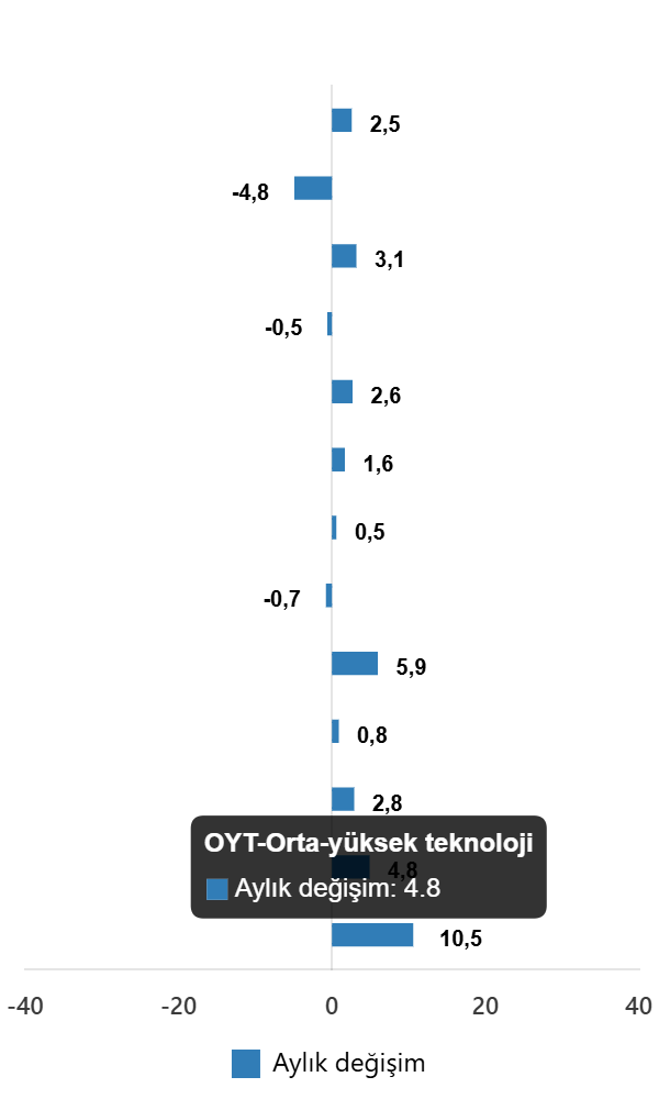 Kasım 2025'te Sanayi Üretimi Yıllık Yüzde 2,4 Artış Gösterdi Kasım 2025'te Sanayi Üretimi Yıllık Yüzde 2,4 Artış Gösterdi