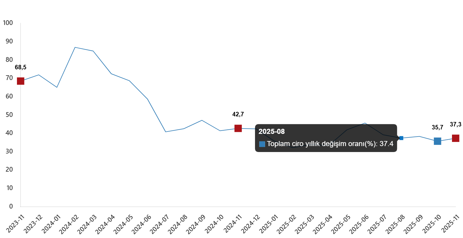 Kasım 2025'te Sektörel Ciro Endeksleri Yıllık ve Aylık Artış Gösterdi Kasım 2025'te Sektörel Ciro Endeksleri Yıllık ve Aylık Artış Gösterdi