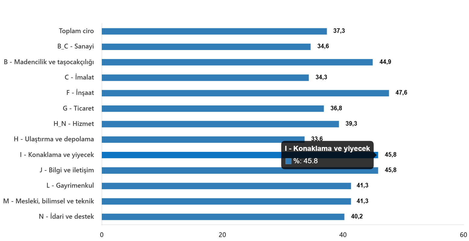 Kasım 2025'te Sektörel Ciro Endeksleri Yıllık ve Aylık Artış Gösterdi Kasım 2025'te Sektörel Ciro Endeksleri Yıllık ve Aylık Artış Gösterdi