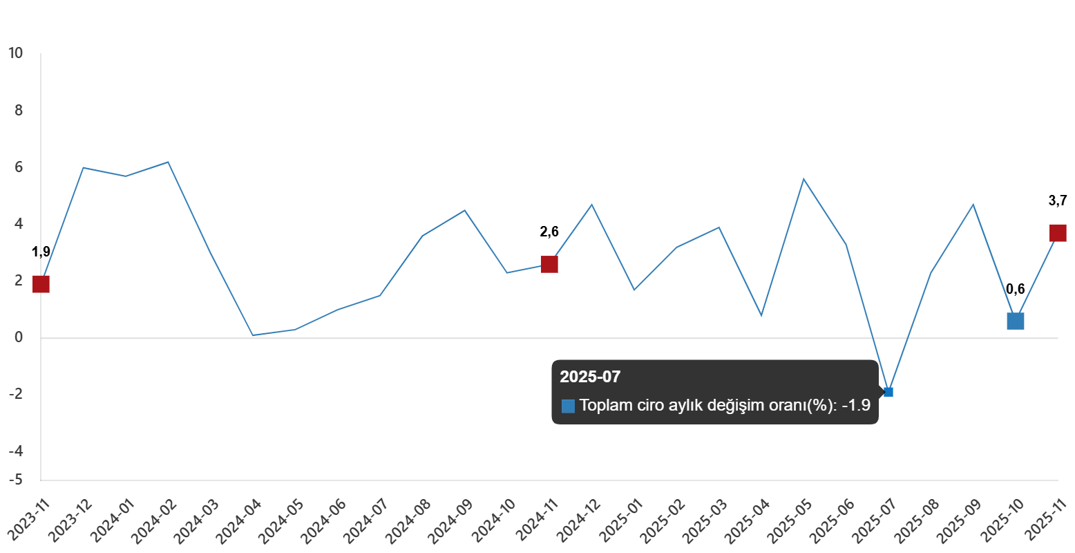 Kasım 2025'te Sektörel Ciro Endeksleri Yıllık ve Aylık Artış Gösterdi Kasım 2025'te Sektörel Ciro Endeksleri Yıllık ve Aylık Artış Gösterdi