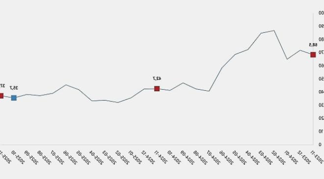 Kasım 2025’te Sektörel Ciro Endeksleri Yıllık ve Aylık Artış Gösterdi