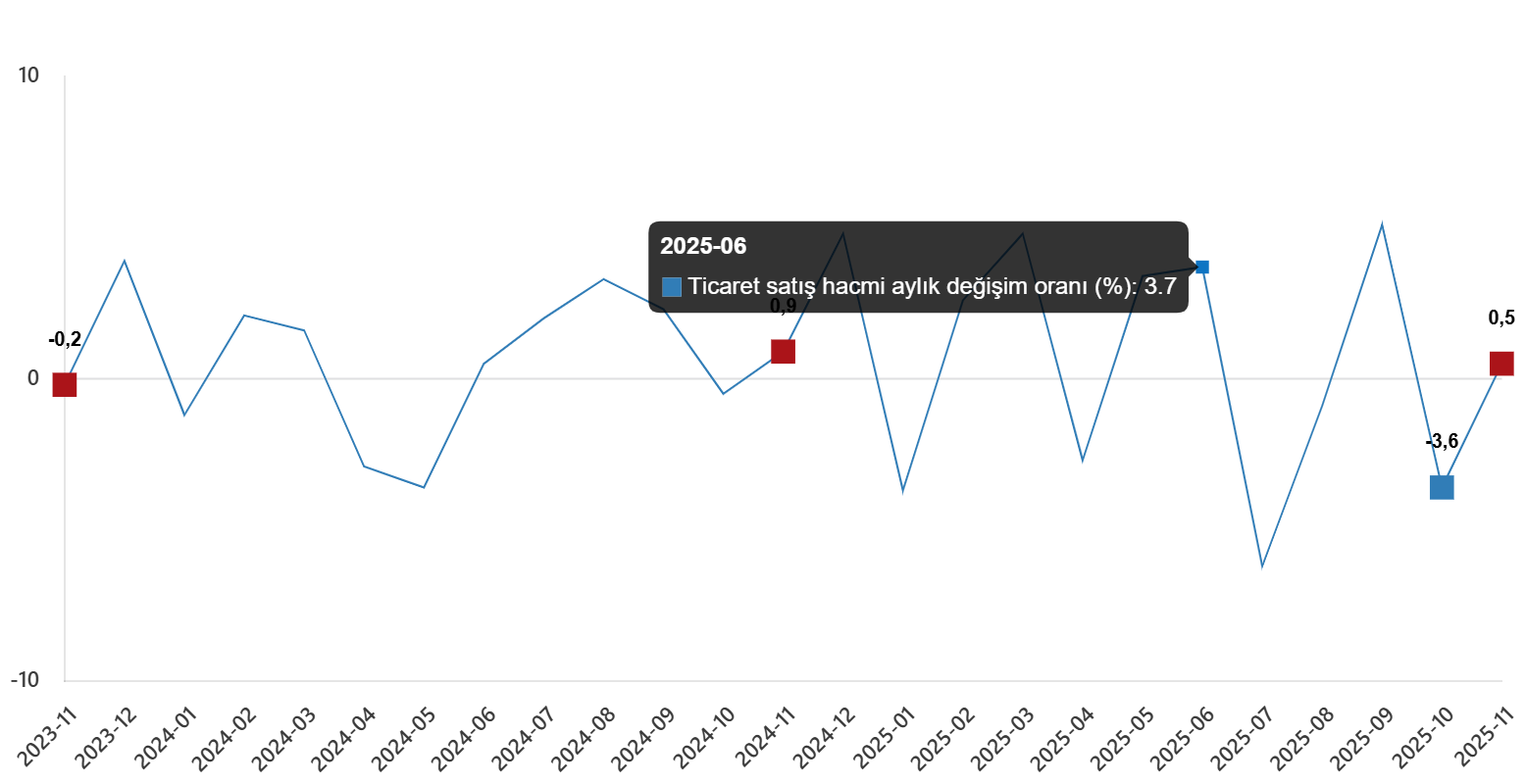Kasım 2025'te Ticaret ve Perakende Satışları Yıllık Artış Gösterdi Kasım 2025'te Ticaret ve Perakende Satışları Yıllık Artış Gösterdi