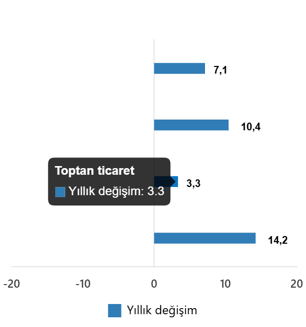 Kasım 2025'te Ticaret ve Perakende Satışları Yıllık Artış Gösterdi Kasım 2025'te Ticaret ve Perakende Satışları Yıllık Artış Gösterdi
