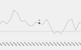 Kasım 2025’te Ticaret ve Perakende Satışları Yıllık Artış Gösterdi