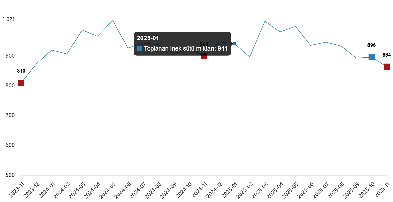 Kasım 2025'te Ticari Süt Toplamasında Küçük Düşüş Kasım 2025'te Ticari Süt Toplamasında Küçük Düşüş
