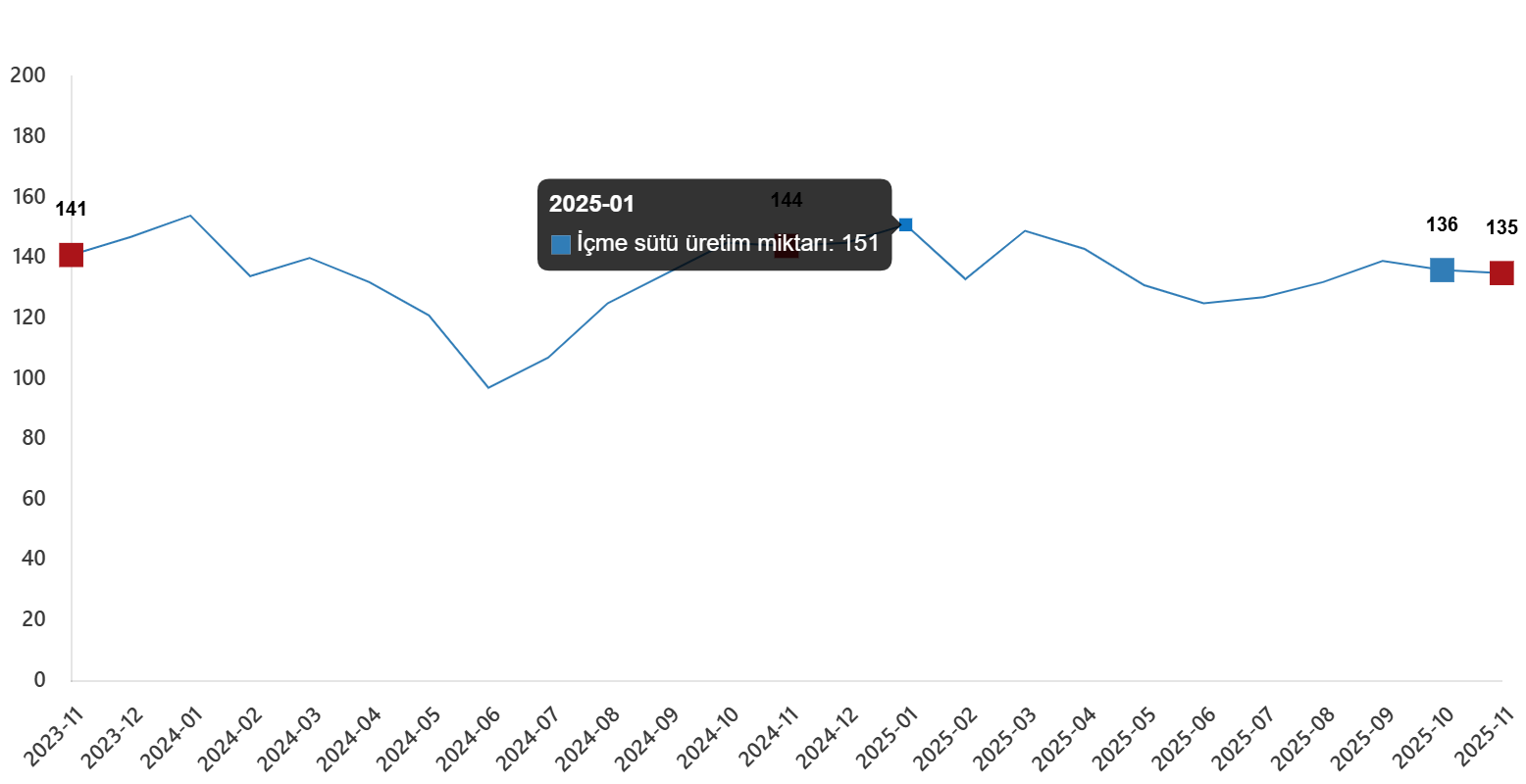 Kasım 2025'te Ticari Süt Toplamasında Küçük Düşüş Kasım 2025'te Ticari Süt Toplamasında Küçük Düşüş