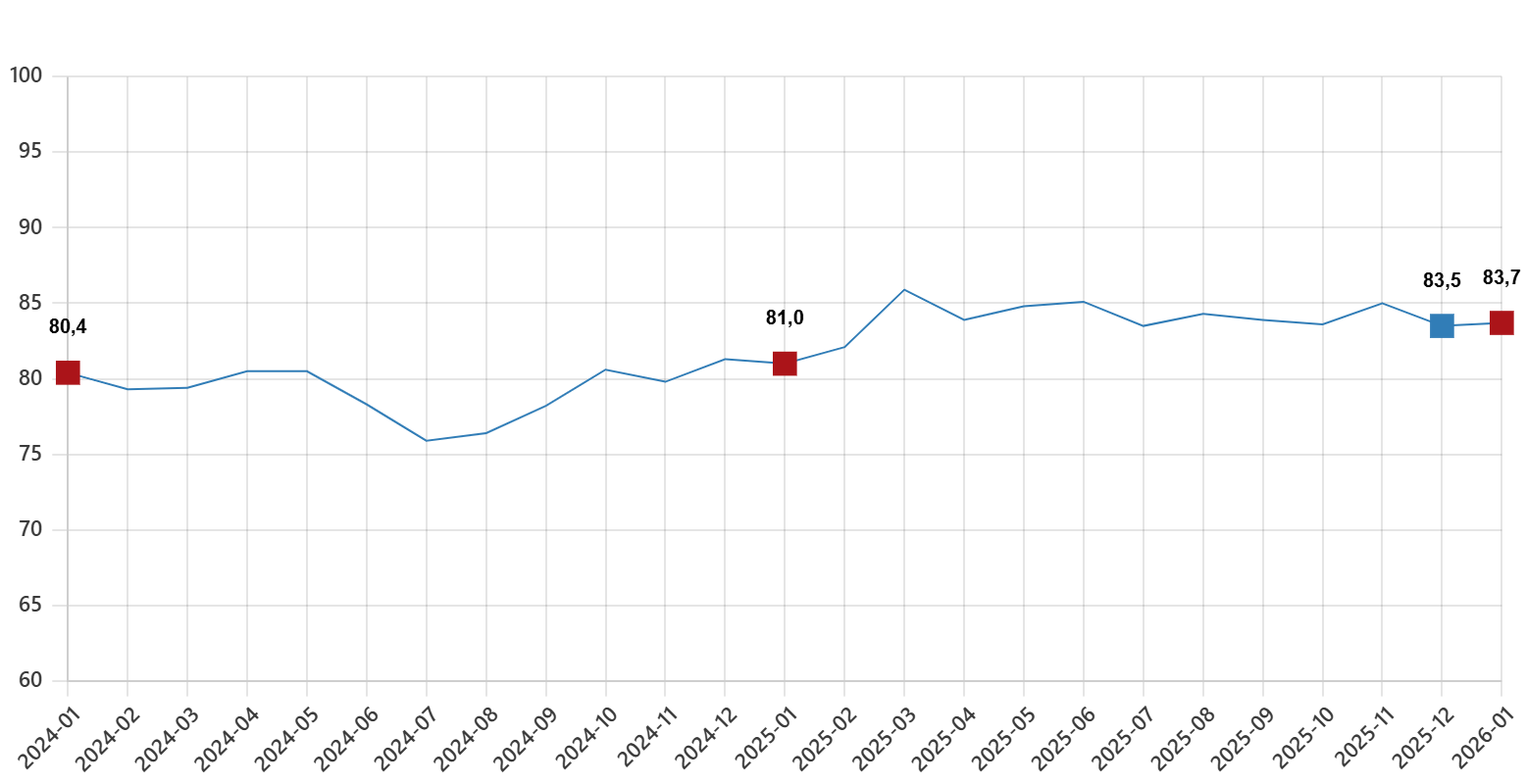 Ocak 2026 Tüketici Güven Endeksi Yüzde 0,3 Artış Gösterdi Ocak 2026 Tüketici Güven Endeksi Yüzde 0,3 Artış Gösterdi