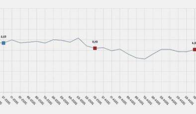 Ocak 2026 Tüketici Güven Endeksi Yüzde 0,3 Artış Gösterdi