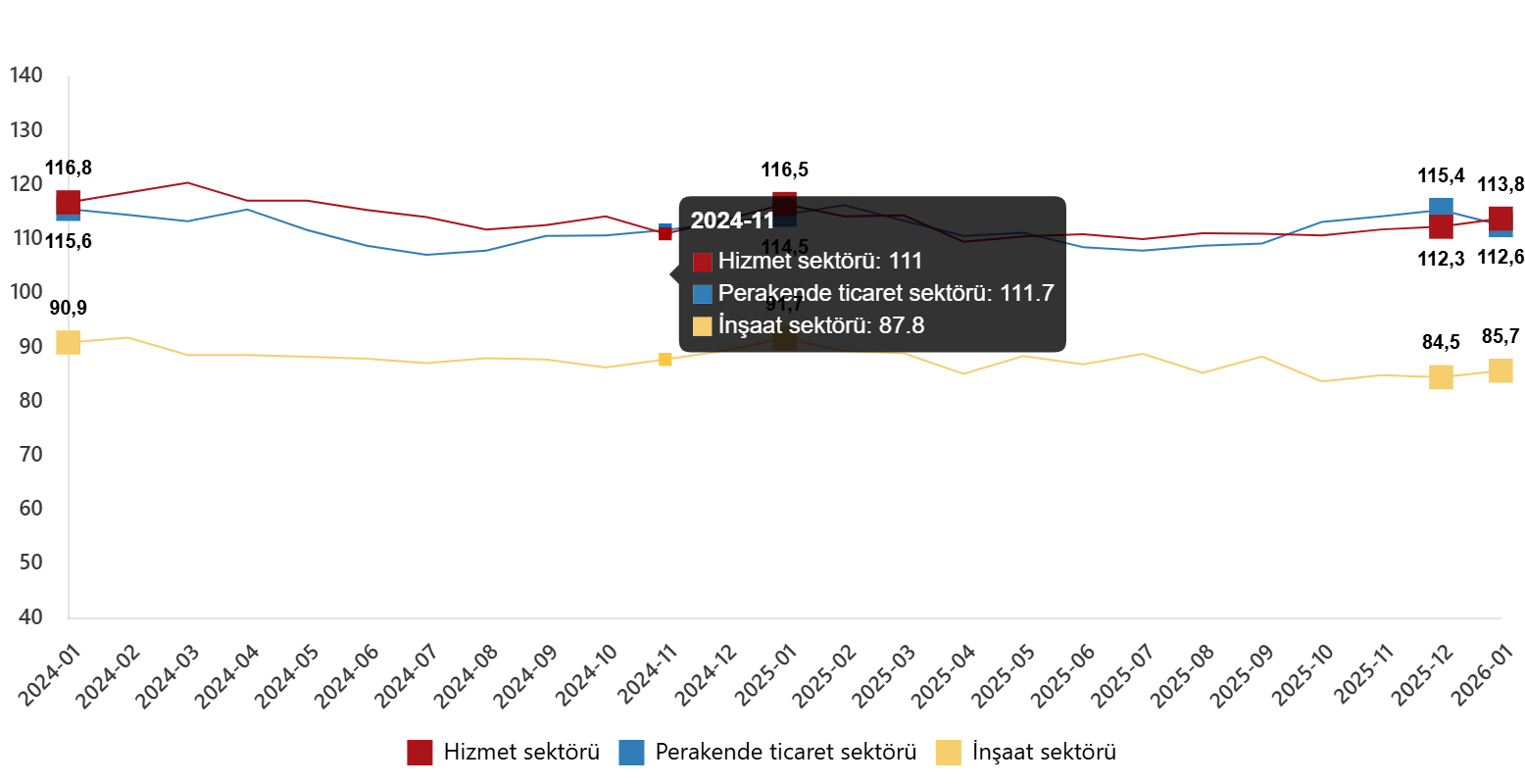 Ocak'ta Hizmet Sektörü Güveni Artarken Perakende Düştü Ocak'ta Hizmet Sektörü Güveni Artarken Perakende Düştü