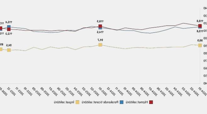 Ocak’ta Hizmet Sektörü Güveni Artarken Perakende Düştü