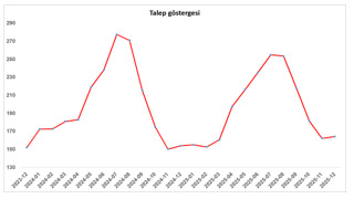 Türkiye'de Konut Fiyatları ve Talep Endeksleri Güncellendi