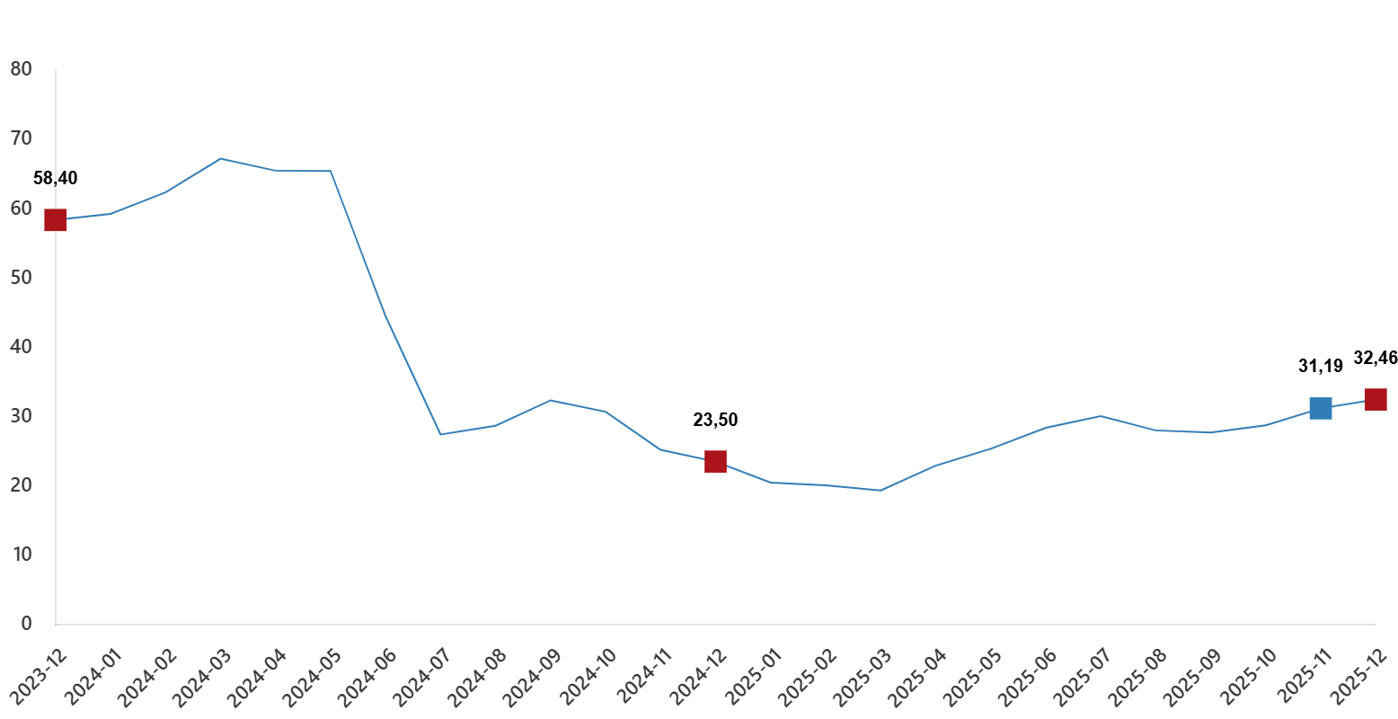 YD-ÜFE Aralık 2025’te Yıllık %32,46 Artış Gösterdi