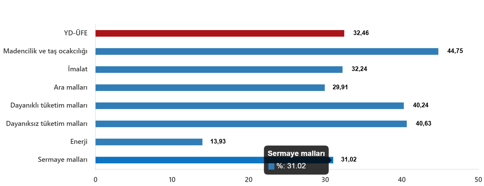 YD-ÜFE Aralık 2025’te Yıllık %32,46 Artış Gösterdi