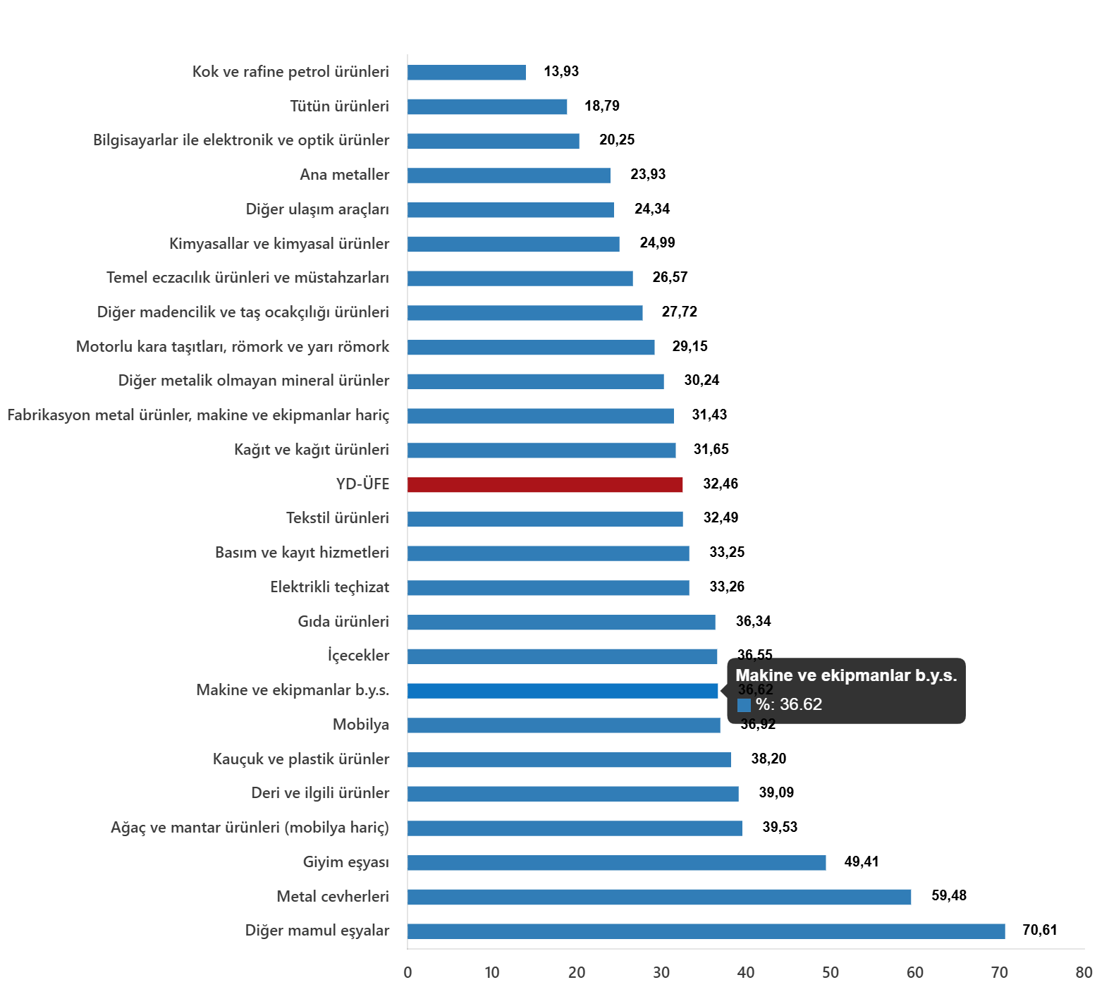 YD-ÜFE Aralık 2025’te Yıllık %32,46 Artış Gösterdi